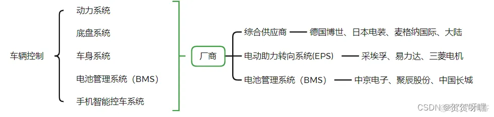 汽车软件架构有哪些 汽车软件分类_汽车_03